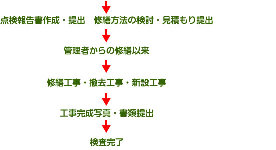 →点検報告書作成・提出　修繕方法の検討・見積もり提出→管理者からの修繕依頼→修繕工事・撤去工事・新設工事→工事完成写真・書類提出→検査完了